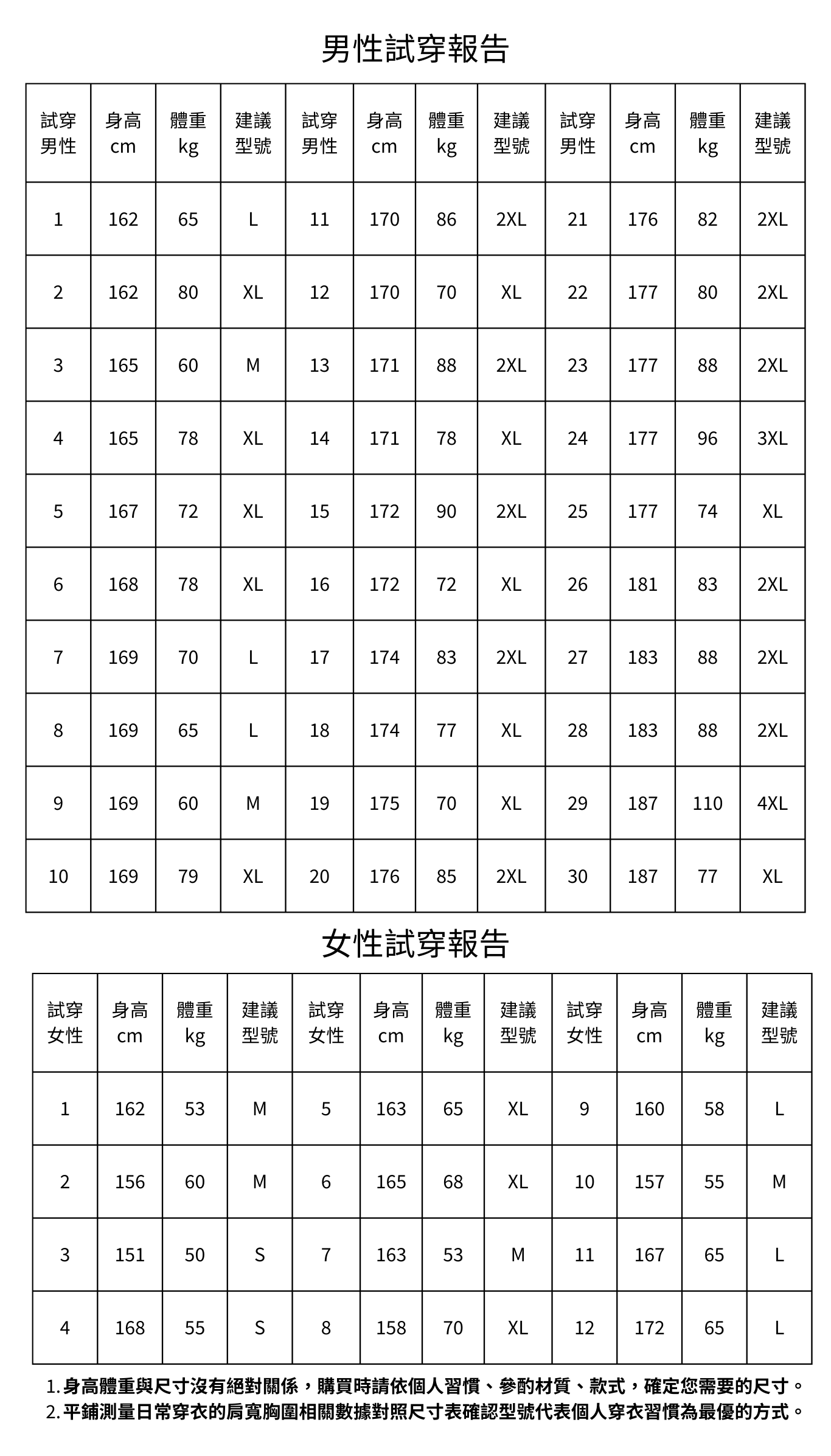 eVent 外套尺寸挑選指南：收集多位使用者身高體重實測數據，協助找出最合身的機能外套型號。