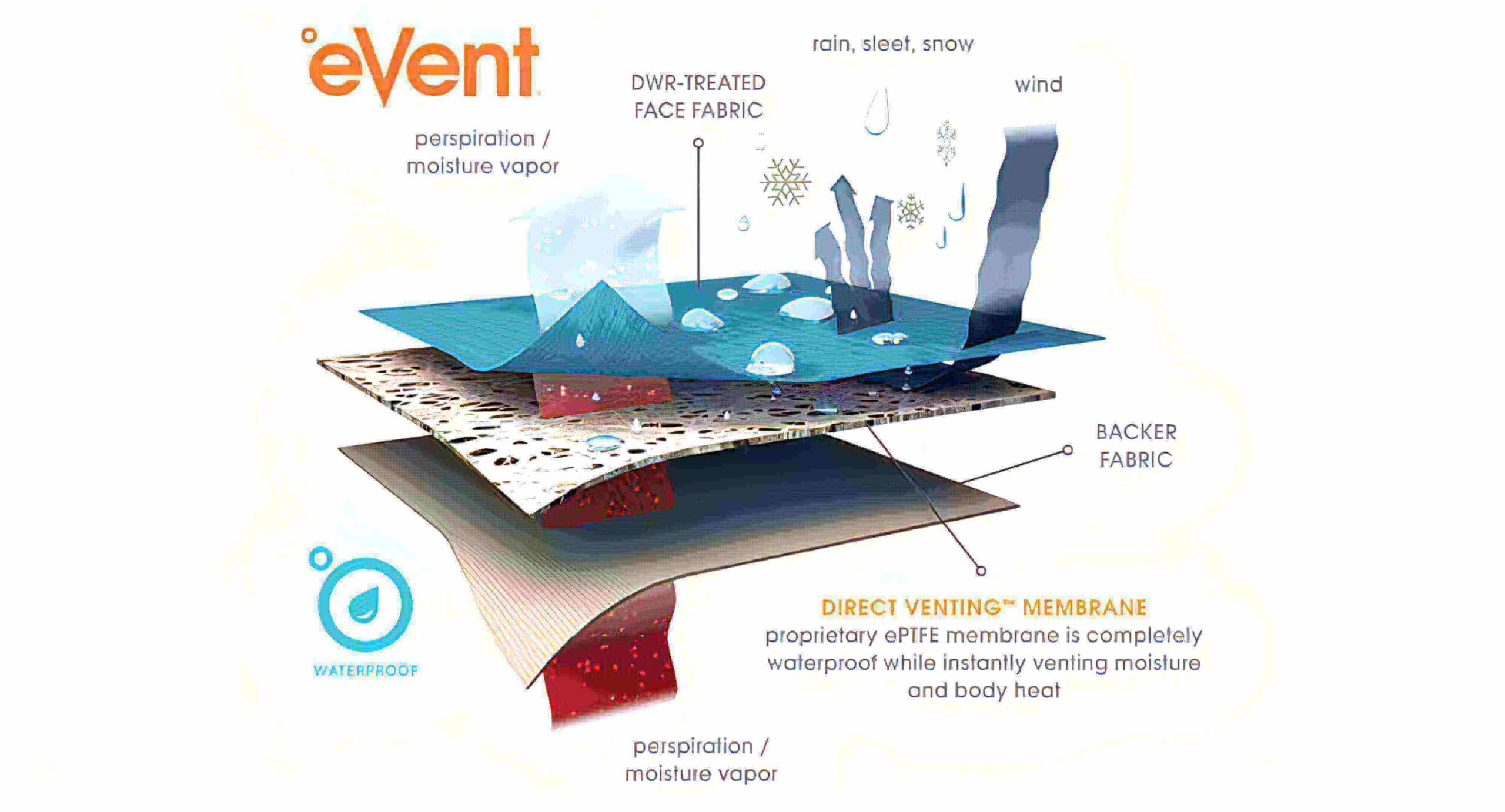 eVent 專利防水透氣膜微孔結構圖：展現 Direct Venting 直接透氣技術原理。